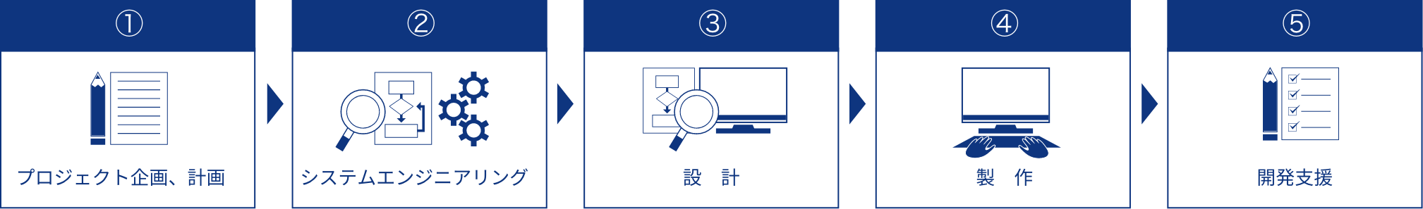 支援型ソフトウェア開発（オンサイト/オフサイト）
