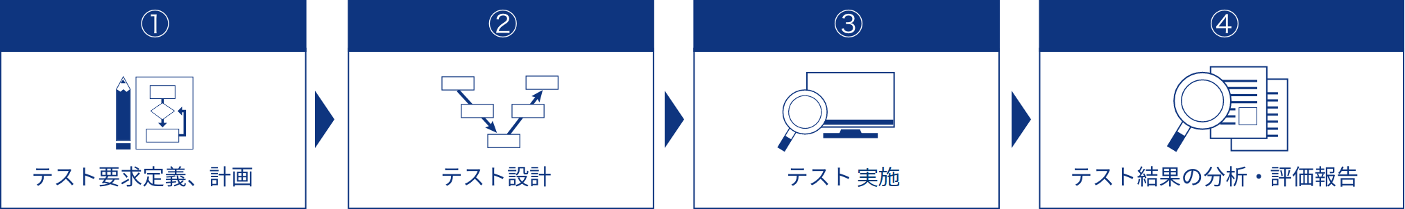 テスティングサービス