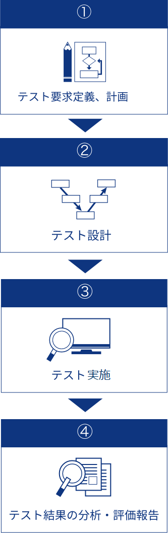 テスティングサービス