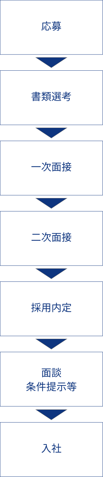 応募から内定までの流れ